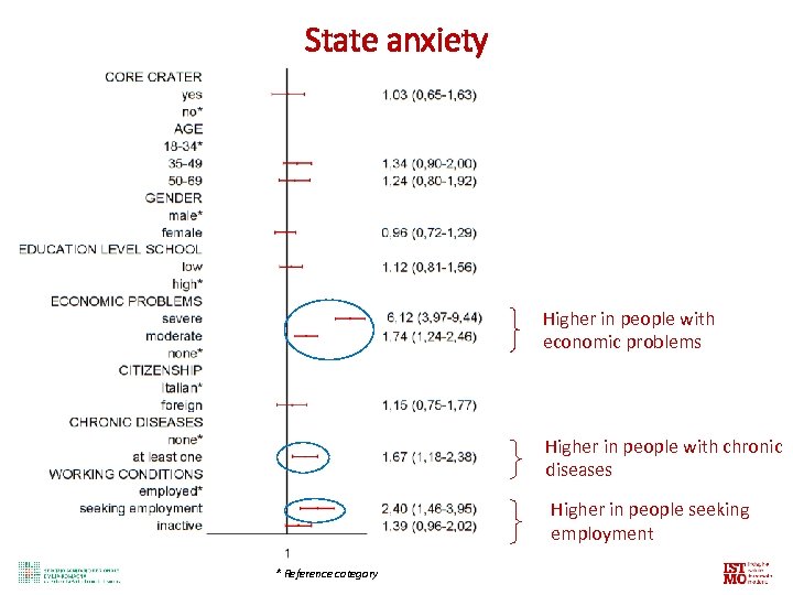 State anxiety Higher in people with economic problems Higher in people with chronic diseases