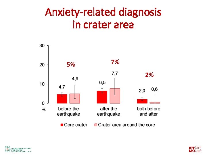 Anxiety-related diagnosis in crater area 5% 7% 2% 