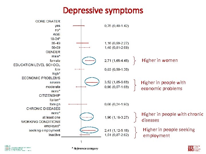 Depressive symptoms Higher in women Higher in people with economic problems Higher in people