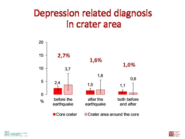 Depression related diagnosis in crater area 2, 7% 1, 6% 1, 0% 