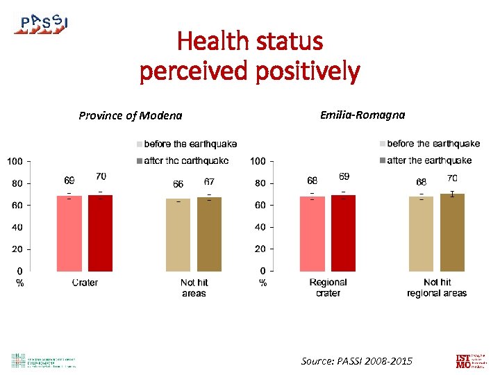 Health status perceived positively Province of Modena Emilia-Romagna Source: PASSI 2008 -2015 