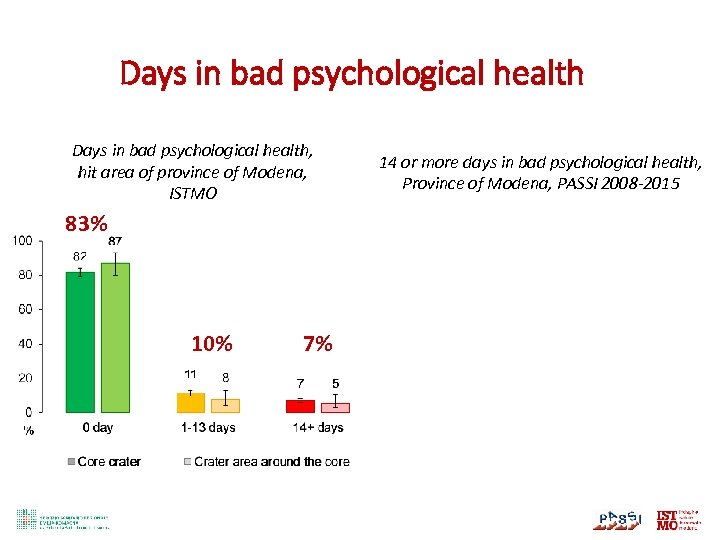 Days in bad psychological health, hit area of province of Modena, ISTMO 83% 10%