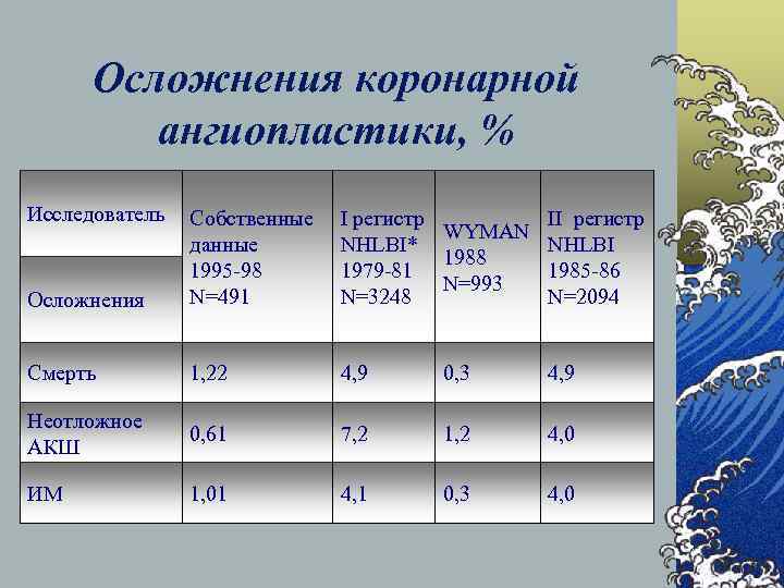 Осложнения коронарной ангиопластики, % Исследователь Собственные данные 1995 -98 N=491 Осложнения I регистр II