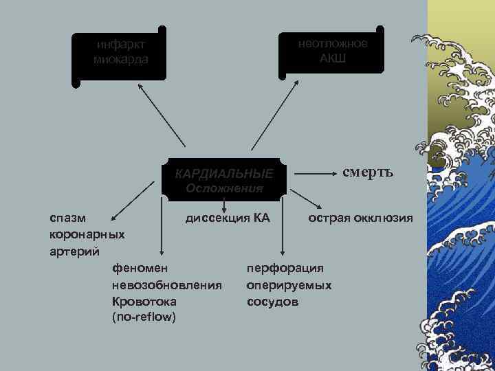 неотложное АКШ инфаркт миокарда КАРДИАЛЬНЫЕ Осложнения смерть спазм диссекция КА острая окклюзия коронарных артерий