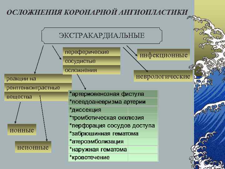 ОСЛОЖНЕНИЯ КОРОНАРНОЙ АНГИОПЛАСТИКИ ЭКСТРАКАРДИАЛЬНЫЕ переферические сосудистые осложнения реакции на рентгенконтрастные вещества ионные неионные инфекционные