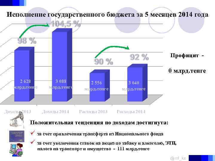 Исполнение государственного бюджета за 5 месяцев 2014 года Профицит - 0 млрд. тенге 2