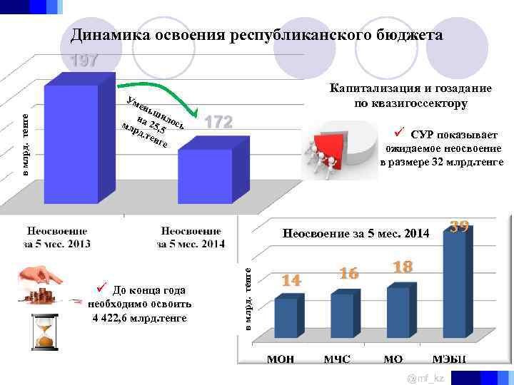 Динамика освоения республиканского бюджета Капитализация и гозадание по квазигоссектору ень на шило мл 25,