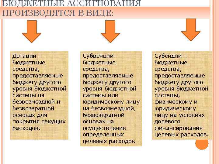 Планирование бюджетных ассигнований презентация