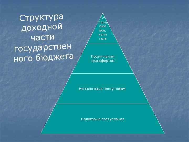 Структура доходной части государствен ного бюджета От прод ажи осн. капи тала Поступления трансфертов
