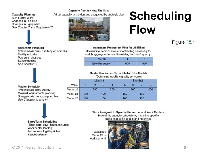 Scheduling Flow Figure 15. 1 © 2014 Pearson Education, Inc. 15 - 11 