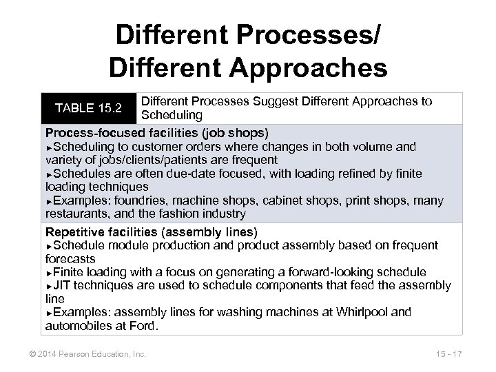 Different Processes/ Different Approaches Different Processes Suggest Different Approaches to Scheduling Process-focused facilities (job