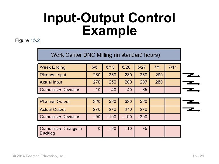 Figure 15. 2 Input-Output Control Example Work Center DNC Milling (in standard hours) Week