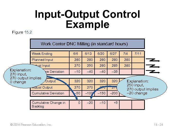 Figure 15. 2 Input-Output Control Example Work Center DNC Milling (in standard hours) Week