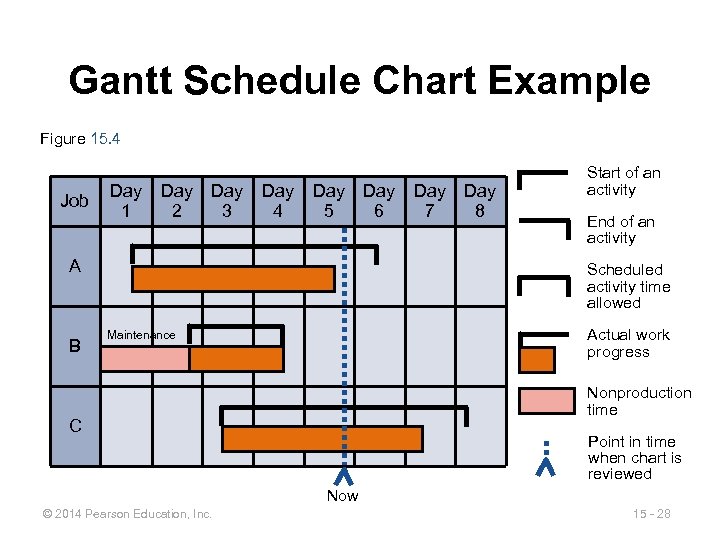 Gantt Schedule Chart Example Figure 15. 4 Job Day 1 Day 2 Day 3