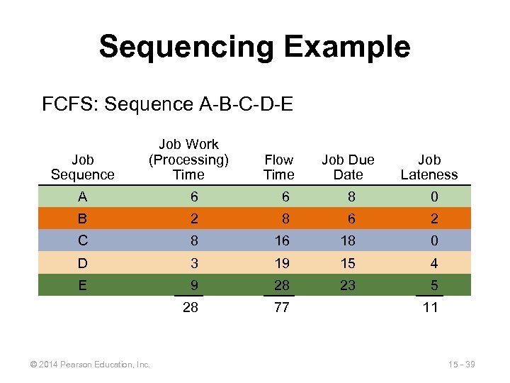 Sequencing Example FCFS: Sequence A-B-C-D-E Job Sequence Job Work (Processing) Time Flow Time Job