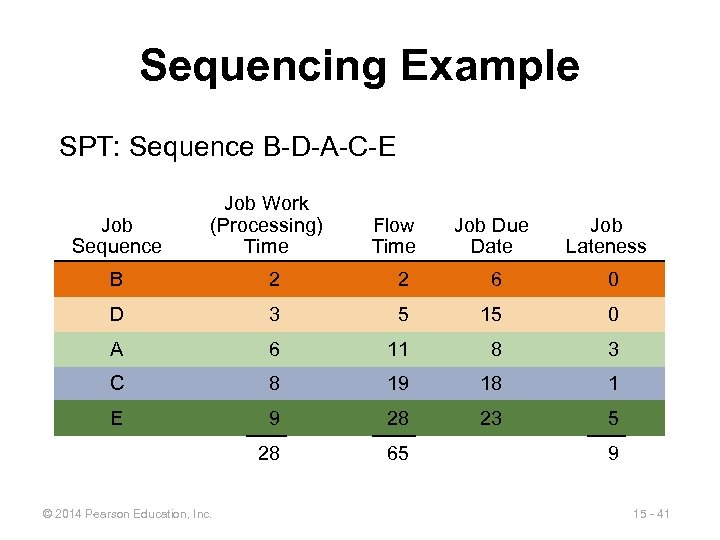 Sequencing Example SPT: Sequence B-D-A-C-E Job Sequence Job Work (Processing) Time Flow Time Job