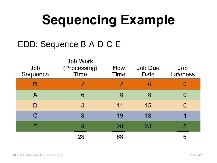 Sequencing Example EDD: Sequence B-A-D-C-E Job Sequence Job Work (Processing) Time Flow Time Job