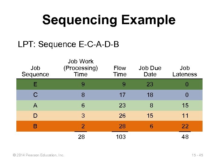 Sequencing Example LPT: Sequence E-C-A-D-B Job Sequence Job Work (Processing) Time Flow Time Job