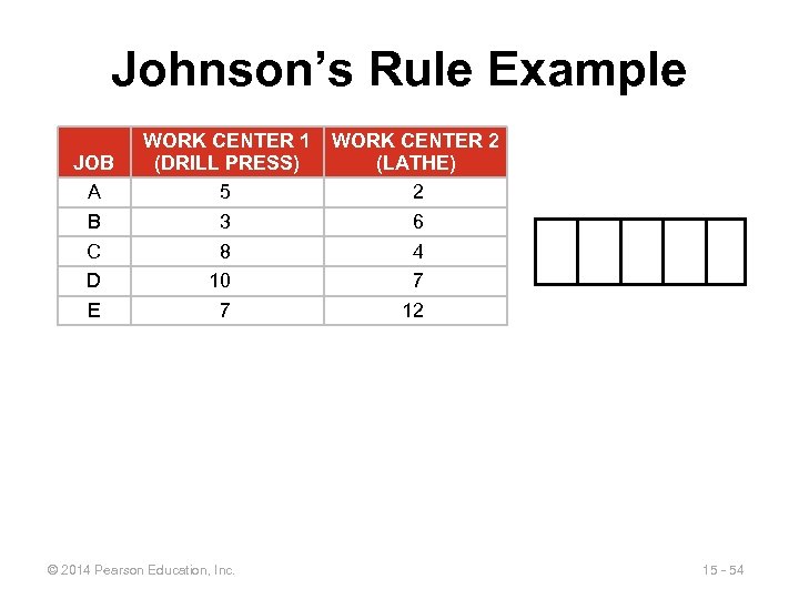 Johnson’s Rule Example JOB A B C D E WORK CENTER 1 (DRILL PRESS)