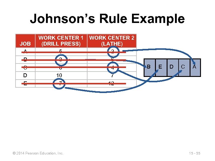 Johnson’s Rule Example JOB A B C D E WORK CENTER 1 (DRILL PRESS)