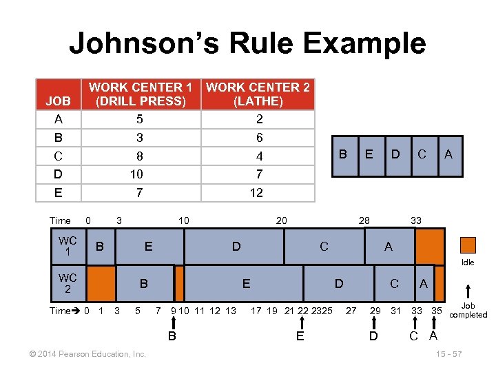 Johnson’s Rule Example JOB A B C D E Time WC 1 WORK CENTER