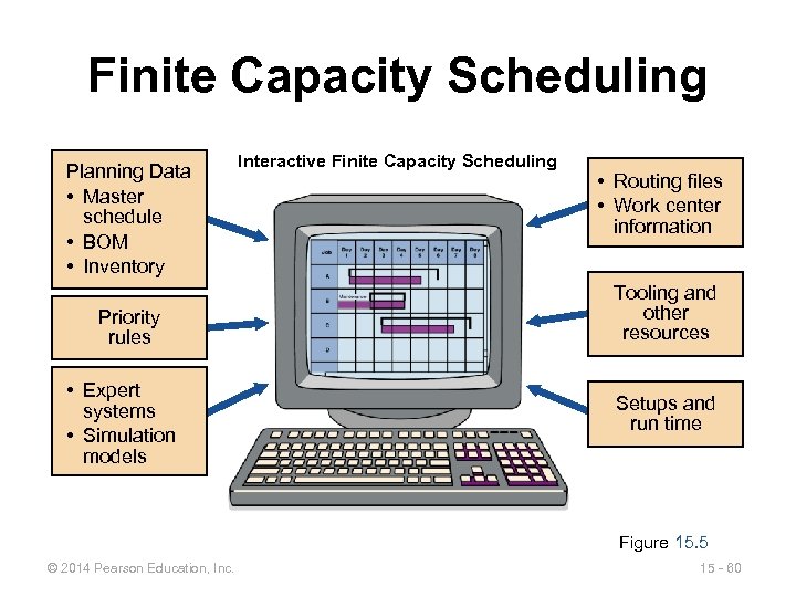 Finite Capacity Scheduling Planning Data • Master schedule • BOM • Inventory Priority rules