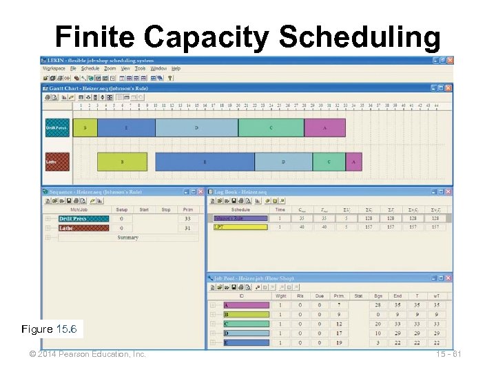 Finite Capacity Scheduling Figure 15. 6 © 2014 Pearson Education, Inc. 15 - 61