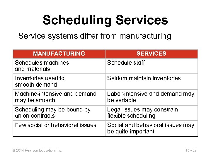 Scheduling Services Service systems differ from manufacturing MANUFACTURING SERVICES Schedules machines and materials Schedule