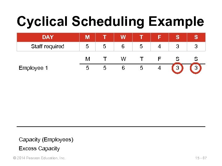 Cyclical Scheduling Example DAY M T W T F S S Staff required 5