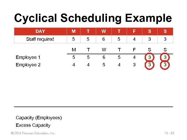 Cyclical Scheduling Example DAY M T W T F S S Staff required 5