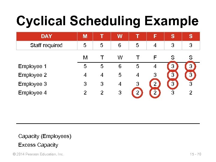 Cyclical Scheduling Example DAY M T W T F S S Staff required 5