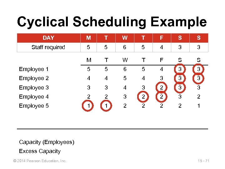 Cyclical Scheduling Example DAY M T W T F S S Staff required 5