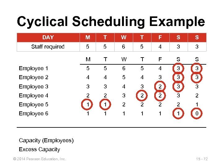 Cyclical Scheduling Example DAY M T W T F S S Staff required 5