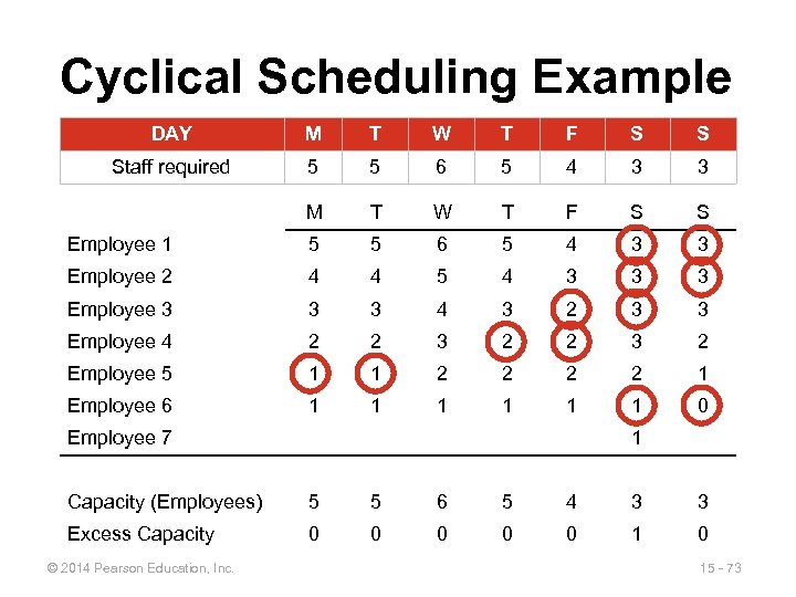 Cyclical Scheduling Example DAY M T W T F S S Staff required 5