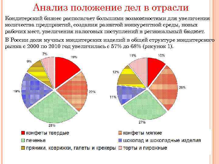 Анализ положение дел в отрасли Кондитерский бизнес располагает большими возможностями для увеличения количества предприятий,