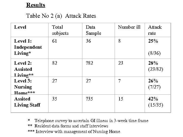 Results Table No 2 (a) Attack Rates Level Total subjects Data Sample Number ill