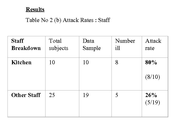 Results Table No 2 (b) Attack Rates : Staff Breakdown Total subjects Data Sample