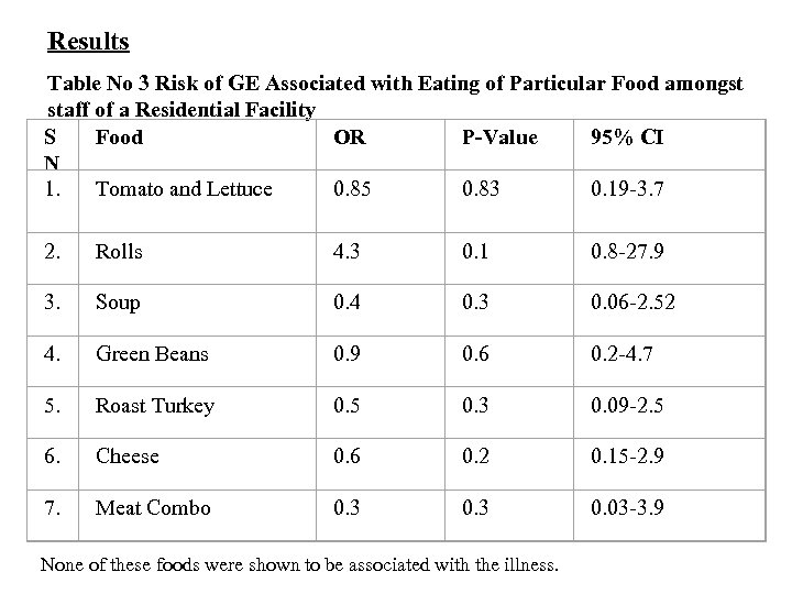 Results Table No 3 Risk of GE Associated with Eating of Particular Food amongst