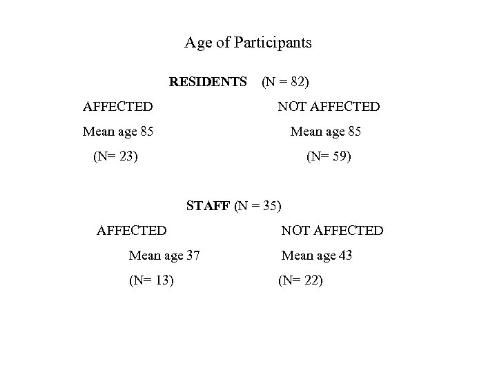  Age of Participants RESIDENTS (N = 82) AFFECTED Mean age 85 NOT AFFECTED