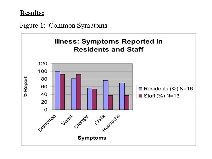 Results: Figure 1: Common Symptoms 