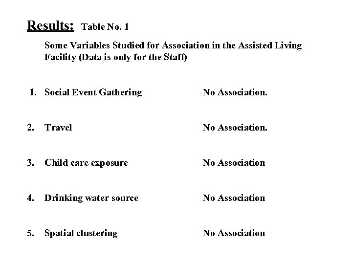 Results: Table No. 1 Some Variables Studied for Association in the Assisted Living Facility
