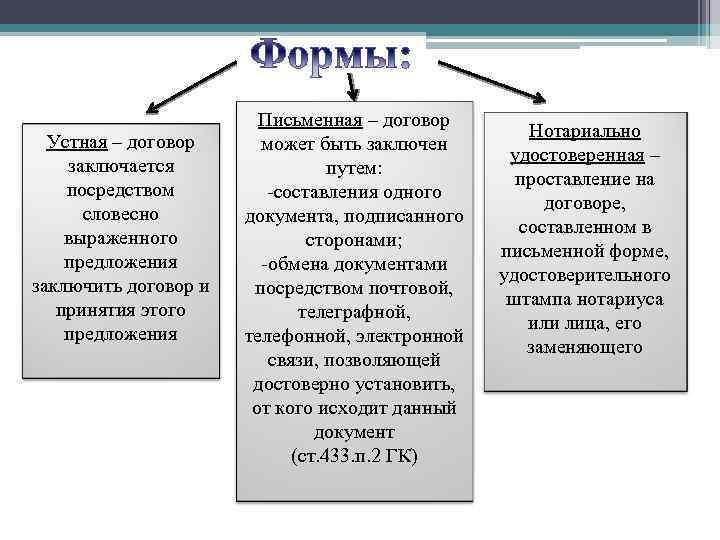 Заключение простого договора. Формы и виды договоров. Форма договора. Устные и письменные договоры. Формы заключения договора.