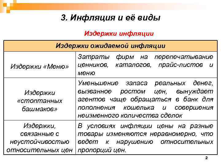 3. Инфляция и её виды Издержки инфляции Издержки ожидаемой инфляции Издержки «Меню» Затраты фирм