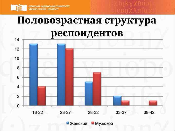 Половозрастная структура респондентов 