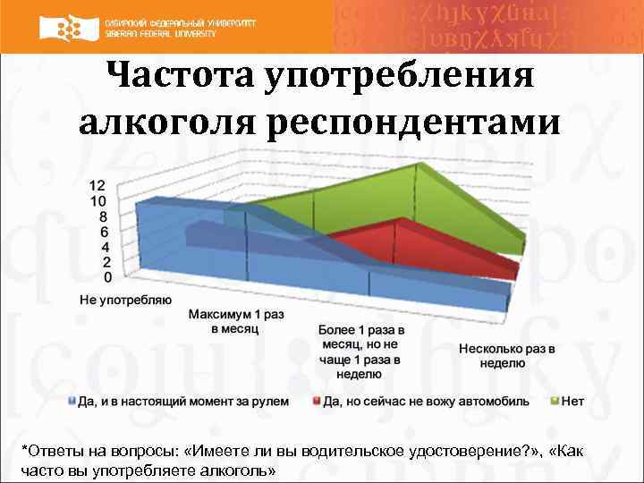 Частота употребления алкоголя респондентами *Ответы на вопросы: «Имеете ли вы водительское удостоверение? » ,