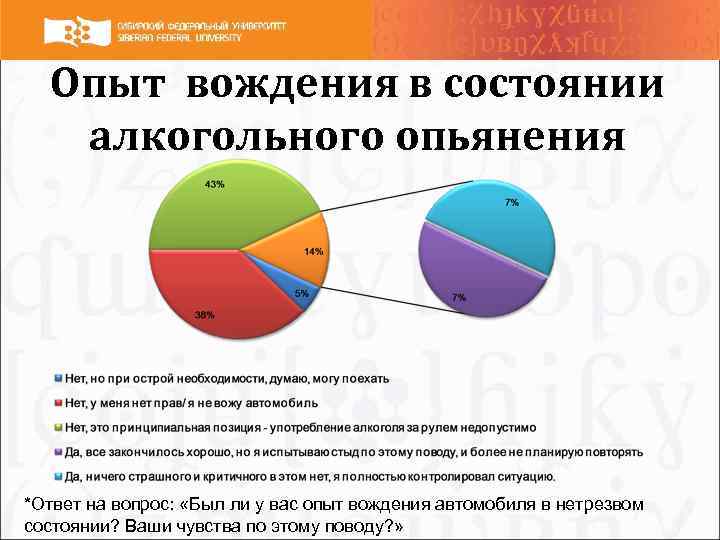 Опыт вождения в состоянии алкогольного опьянения *Ответ на вопрос: «Был ли у вас опыт