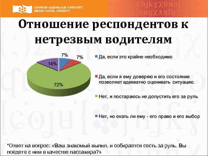 Отношение респондентов к нетрезвым водителям *Ответ на вопрос: «Ваш знакомый выпил, и собирается сесть