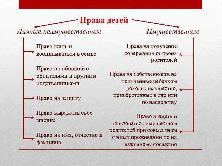 Каковы личные. Личные и имущественные права ребенка. Имущественные и неимущественные права несовершеннолетних детей. Таблица права детей личные неимущественные и имущественные. Права детей имущественные и неимущественные таблица.