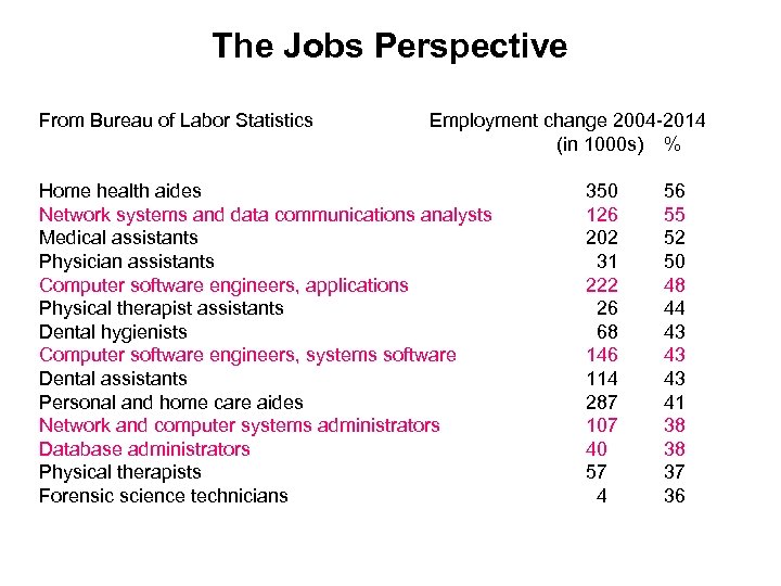 The Jobs Perspective From Bureau of Labor Statistics Employment change 2004 -2014 (in 1000