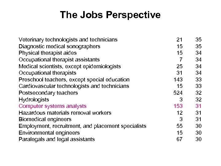 The Jobs Perspective Veterinary technologists and technicians Diagnostic medical sonographers Physical therapist aides Occupational